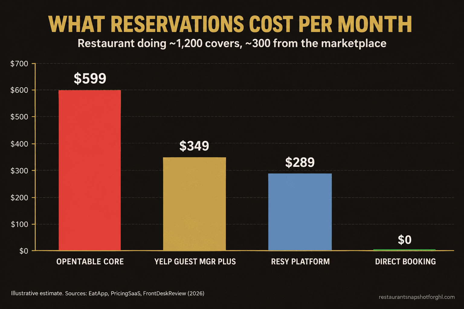 Bar chart titled What Reservations Cost Per Month for a restaurant doing about 1,200 covers with 300 from the marketplace, comparing OpenTable Core at $599 (tallest, red), Yelp Guest Manager Plus at $349, Resy Platform at $289, and direct booking on your own site at $0, with a source line citing EatApp, PricingSaaS, and FrontDeskReview (2026).