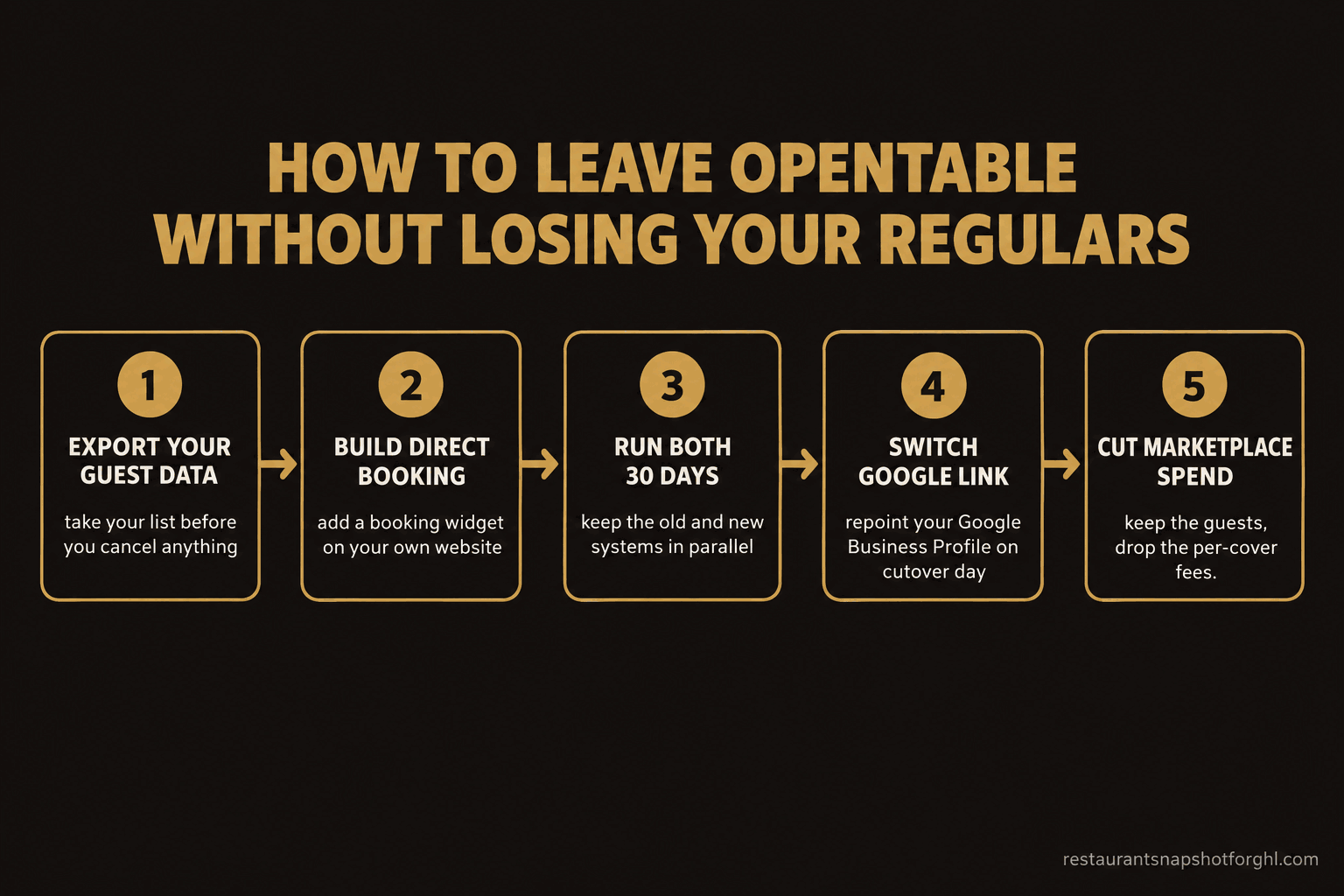 Five-step process flow diagram titled How to Leave OpenTable Without Losing Your Regulars: 1) Export your guest data before you cancel anything, 2) Build direct booking with a widget on your own website, 3) Run both the old and new systems in parallel for 30 days, 4) Switch your Google Business Profile reservation link on cutover day, 5) Cut marketplace spend while keeping the guests and dropping the per-cover fees.