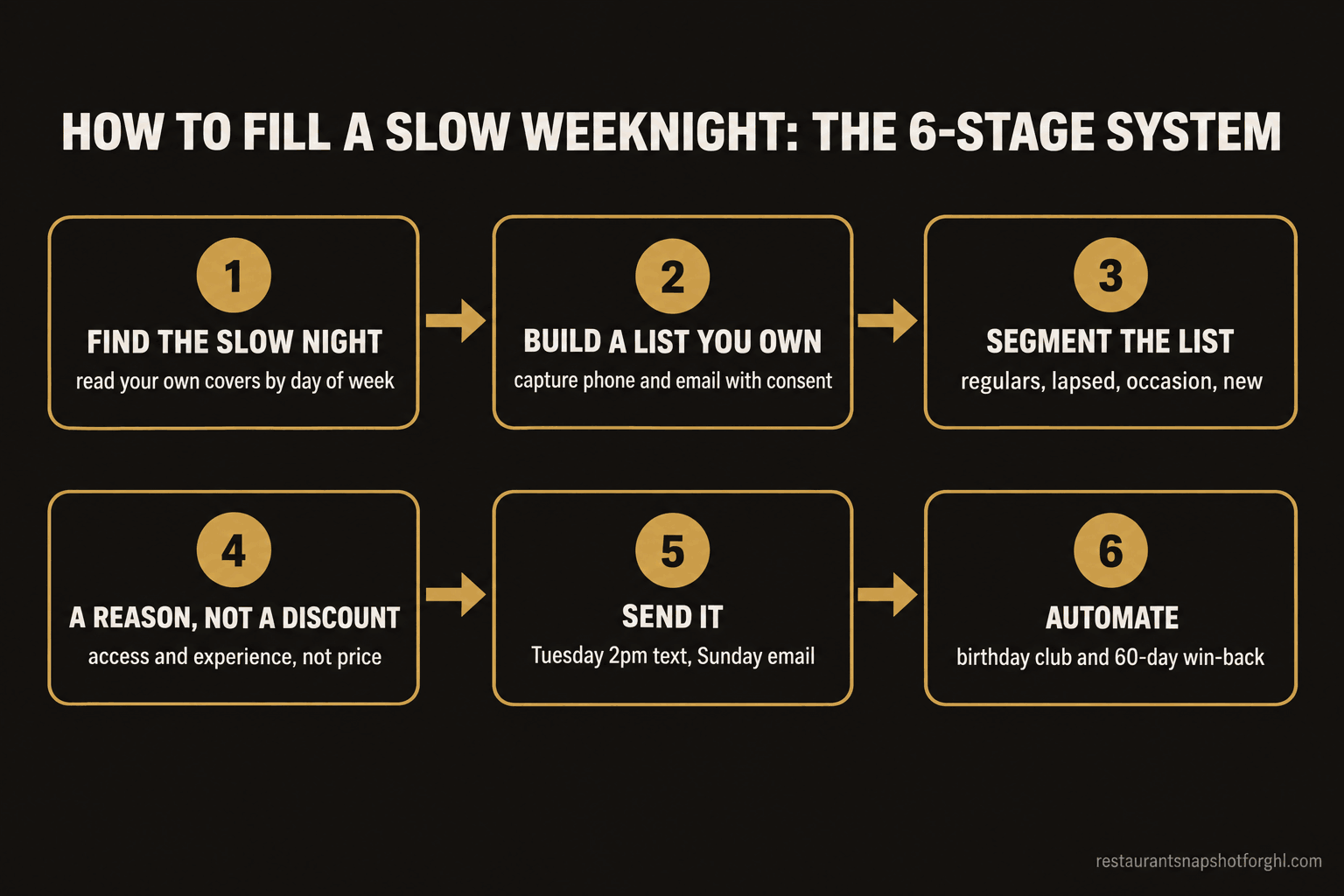 Flow diagram titled How to Fill a Slow Weeknight: The 6-Stage System, showing six brass-on-charcoal boxes: 1 Find the slow night (read your own covers by day of week), 2 Build a list you own (capture phone and email with consent), 3 Segment the list (regulars, lapsed, occasion, new), 4 A reason, not a discount (access and experience, not price), 5 Send it (Tuesday 2pm text, Sunday email), and 6 Automate (birthday club and 60-day win-back).