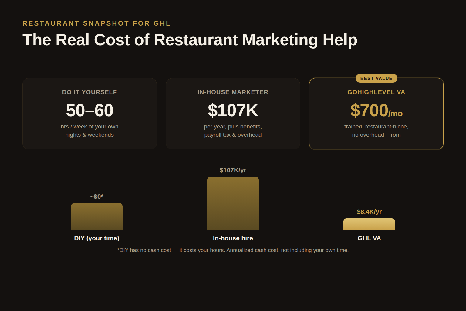 Comparison slide titled 'The Real Cost of Restaurant Marketing Help' showing three options: doing it yourself at 50 to 60 hours per week, an in-house marketer at $107K per year, and a GoHighLevel VA from $700 per month, with a bar chart comparing annual cash cost.