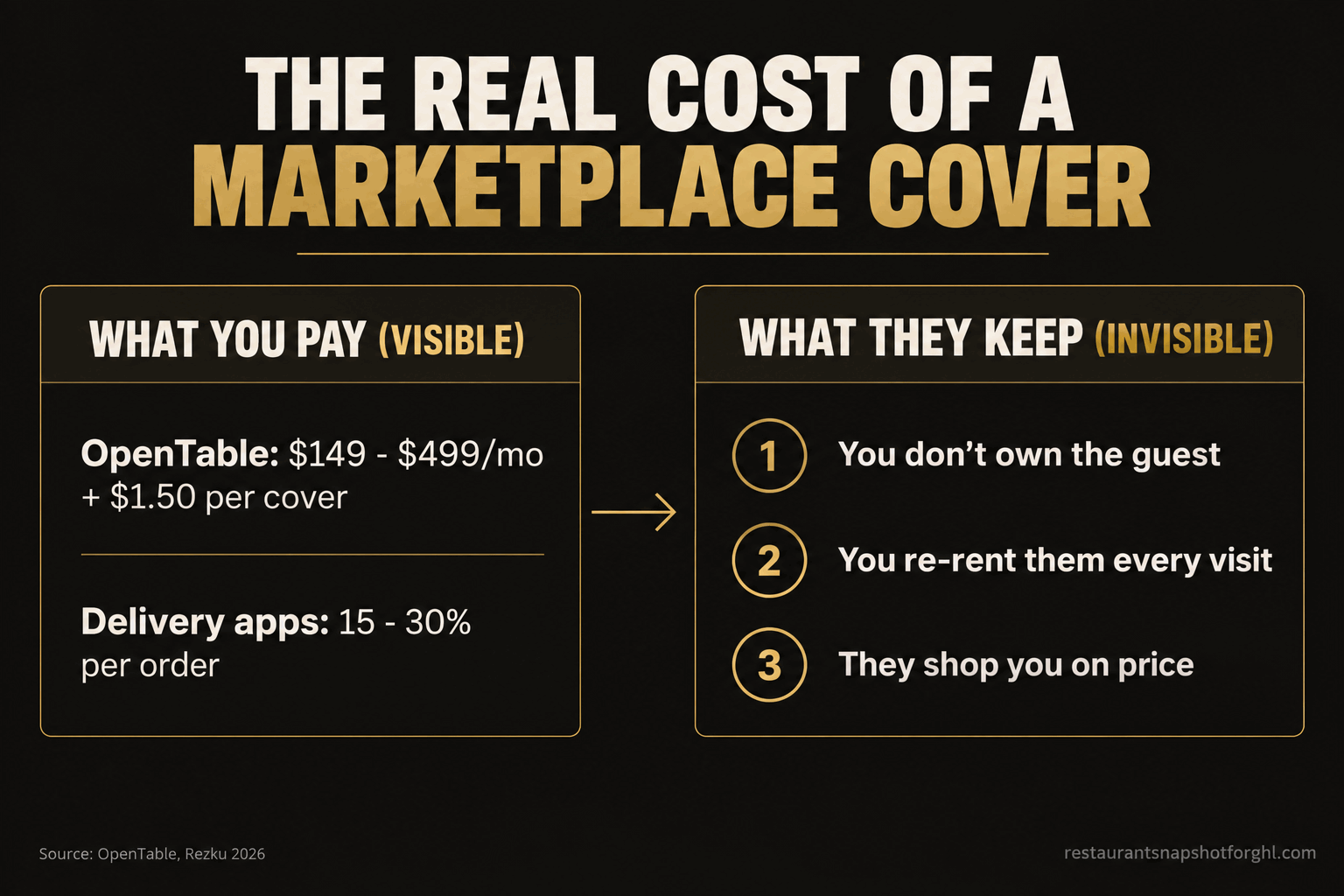 The Real Cost of Every Cover You Book Through Someone Else's Marketplace