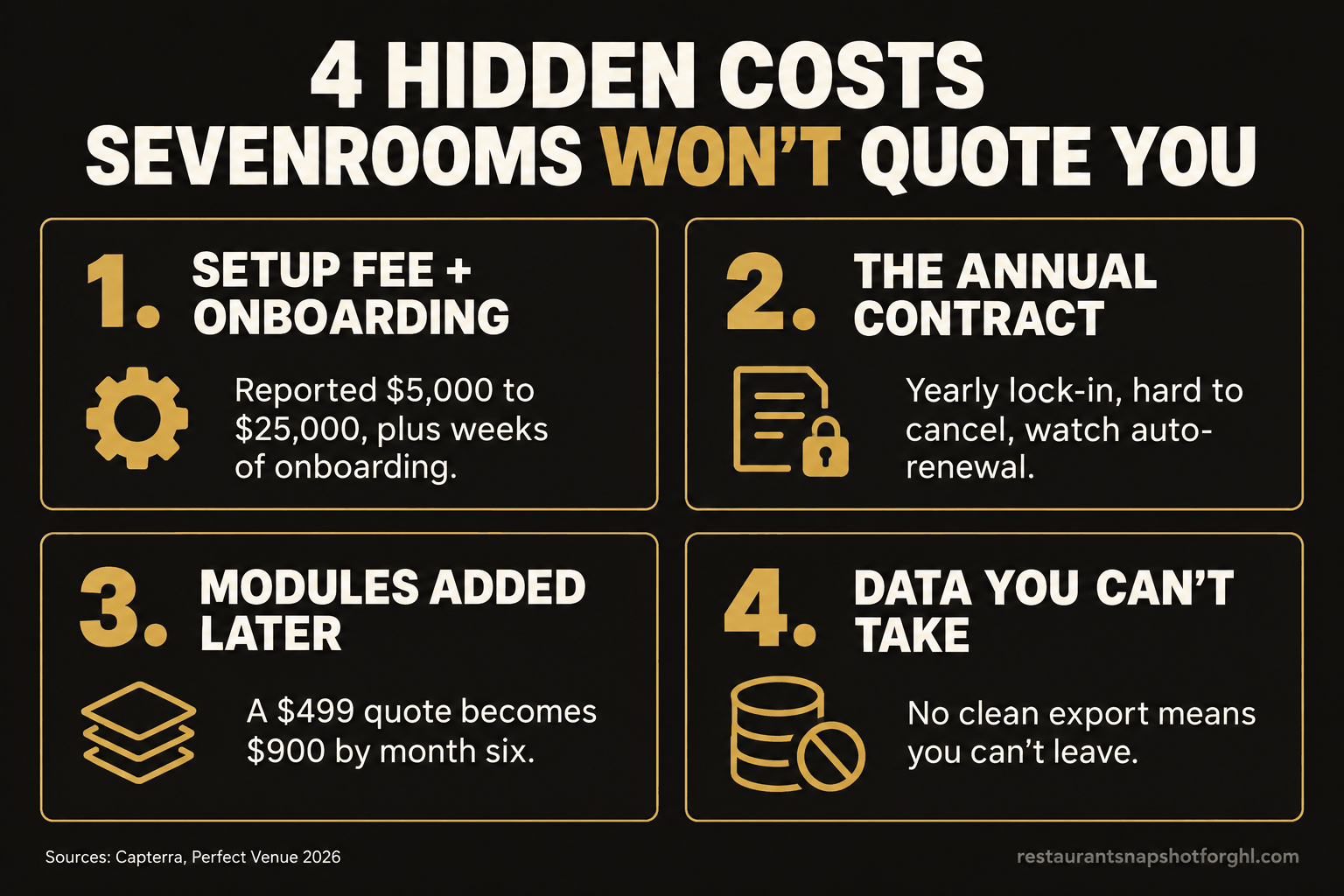Infographic titled four hidden costs SevenRooms won't quote you: the setup fee and onboarding of $5,000 to $25,000 plus weeks, the annual contract with auto-renewal, modules added later that turn a $499 quote into $900 by month six, and guest data you can't easily export.